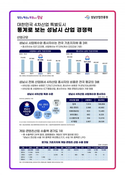 경기 성남시, '4차산업 특허건수와 콘텐츠 수출액 도내 1위 휩쓸어'