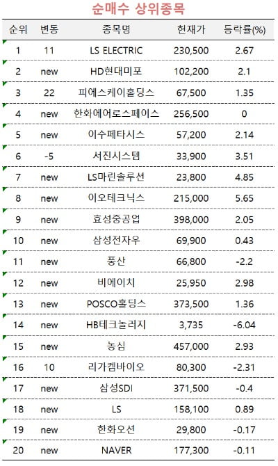 [마켓PRO] MSCI 편입 기대감에 LS일렉트릭 '시선 집중'…현대차는 매도세