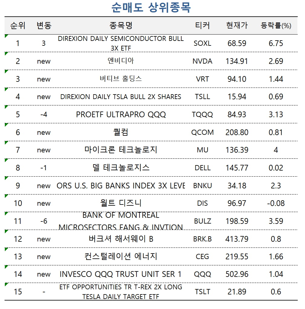 [마켓PRO] 엇갈린 M7 투자 심리…테슬라·애플은 '사자', 엔비디아는 '팔자'