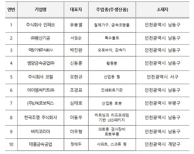 인천시의 일하기 좋은 뿌리기업. 인천시