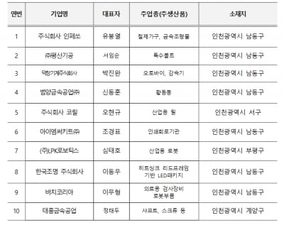 인천시, 뿌리기업 10개 선정