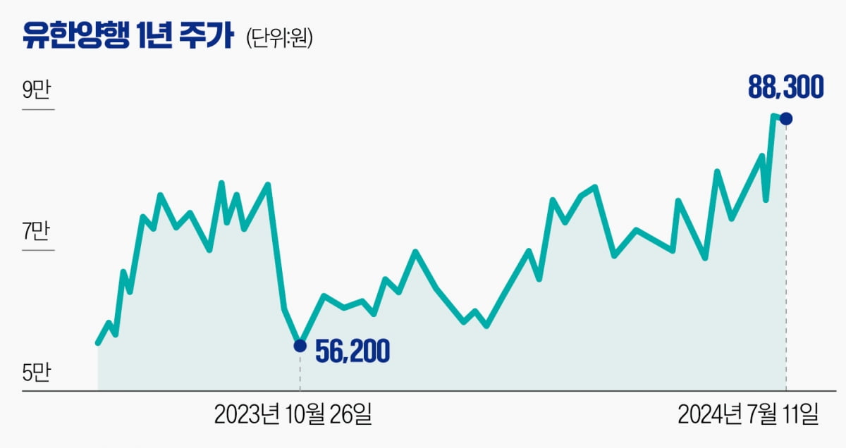 [마켓PRO] 한 달 새 17% 오른 유한양행…목표가 줄상향
