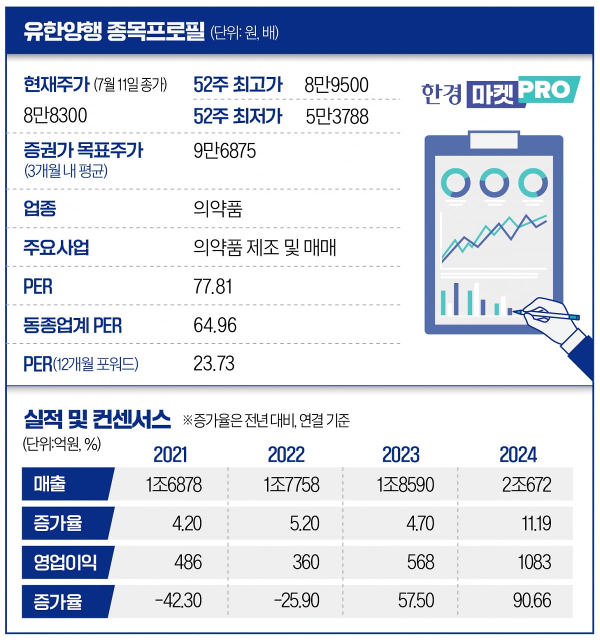 [마켓PRO] 한 달 새 17% 오른 유한양행…목표가 줄상향