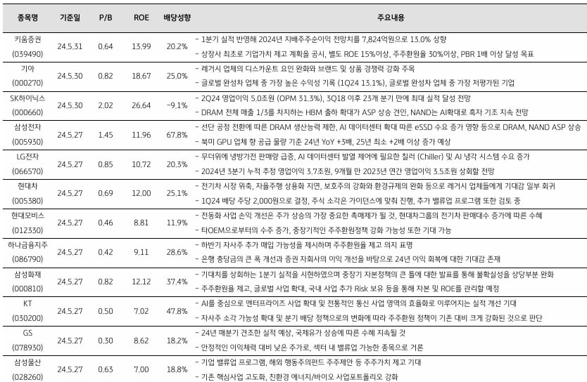 온라인카지노추천;외인 25조 순매수 '바이코리아'…하반기 촉매제는 밸류업온라인카지노추천;-KB