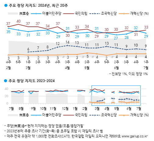 최근 한국갤럽 여론조사. /출처=한국갤럽