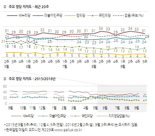 박근혜 전 대통령 탄핵 전 정당 지지율. /출처=한국갤럽