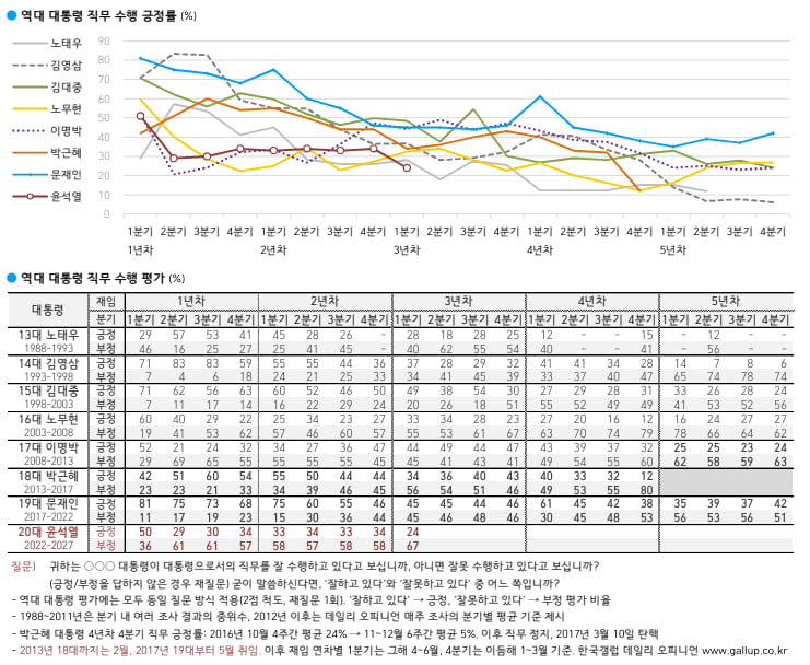 역대 카지노리거 분기별 지지율 추이. /출처=한국갤럽