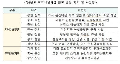 국토부, ‘지역별 맞춤 지원’ 지역개발사업 공모 최종 선정