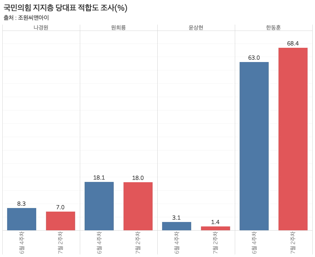 국민의힘 지지층 당대표 적합도 조사. 한동훈 후보가 2주 만에 약 5%포인트 오르고 나머지는 소폭 내렸다는 결과가 나왔다. /출처=신현보 기자