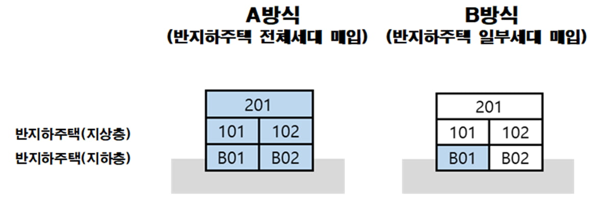 SH공사 반지하 주택 매입 방식. 사진=SH공사