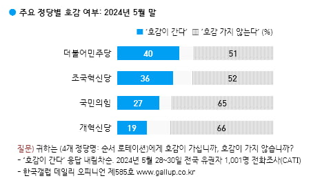 정당별 호감도. /출처=한국갤럽