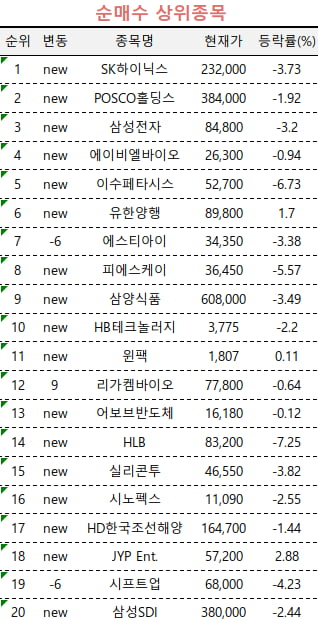 [마켓PRO] 초고수들, 美 기술주 약세에 급락한 삼전·하이닉스 사들였다