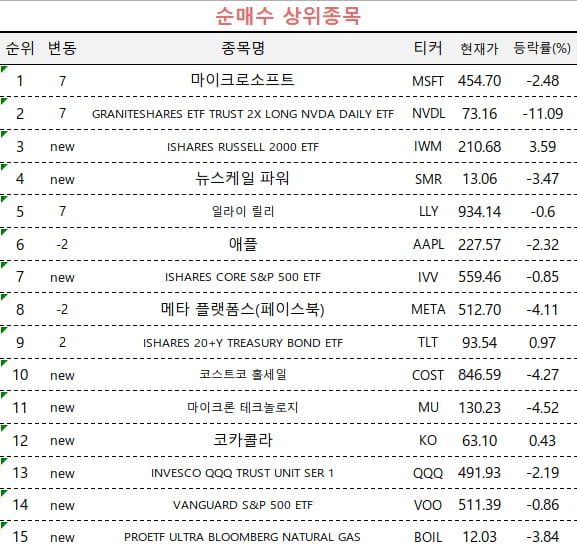 [마켓PRO] 초고수들, 美 빅테크 폭락에 '줍줍'…중소형주 ETF도 매수