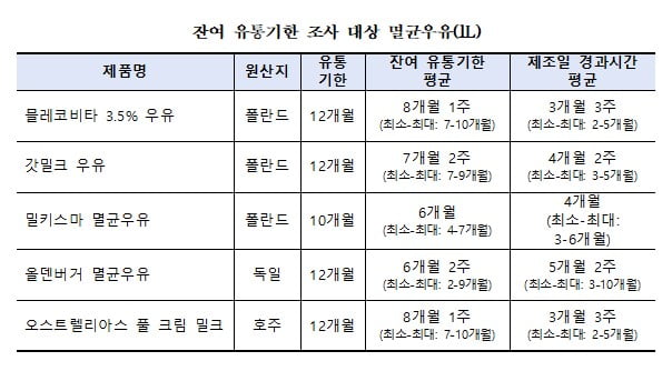 수입산 멸균우유 선뜻 손이 안 가요... 그 이유는?