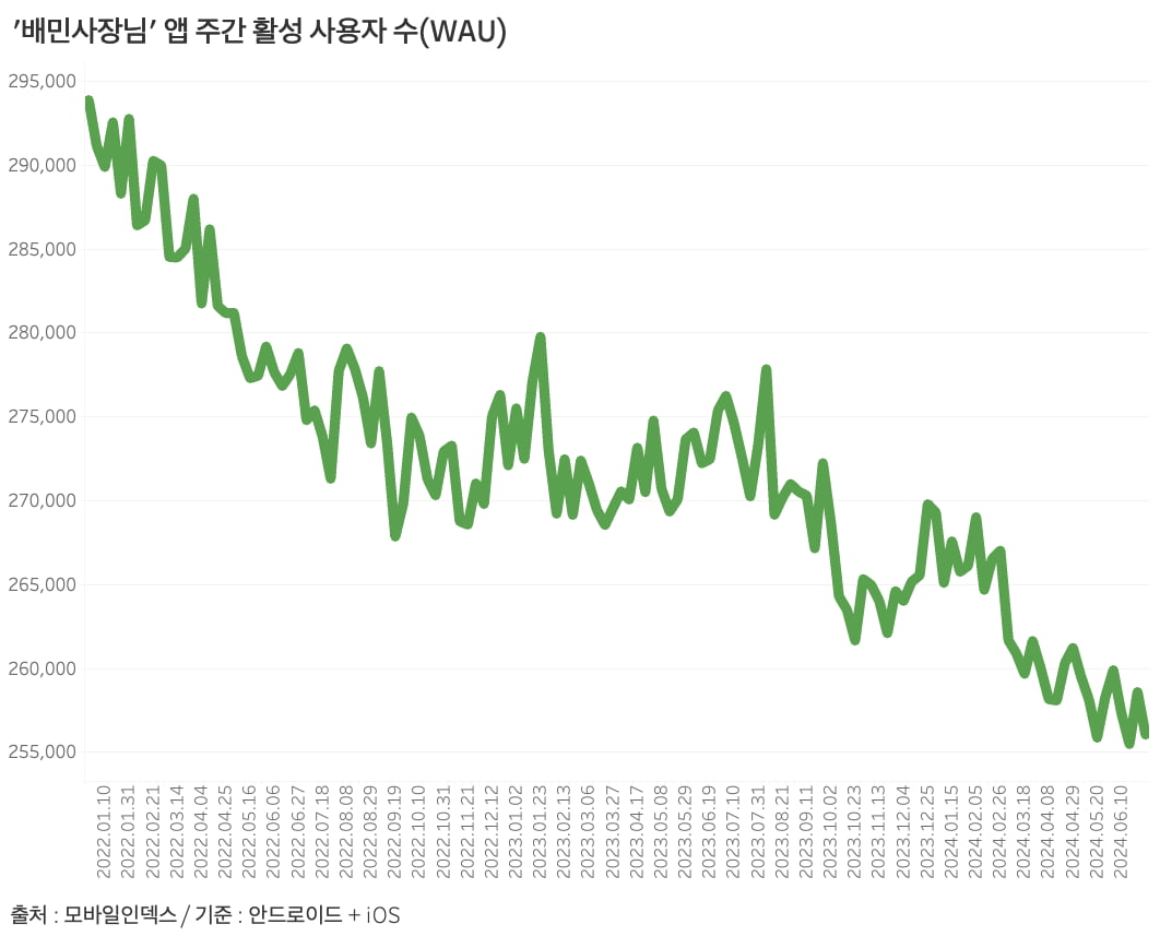 배달의민족 입점 점주들이 주문접수 등을 확인하기 위해 사용하는 '배민사장님' 앱 주간 활성 사용자 수(WAU) 추이. 2021년 고점을 기록한 뒤 최근까지 감소세를 보인다. /그래프=신현보 기자