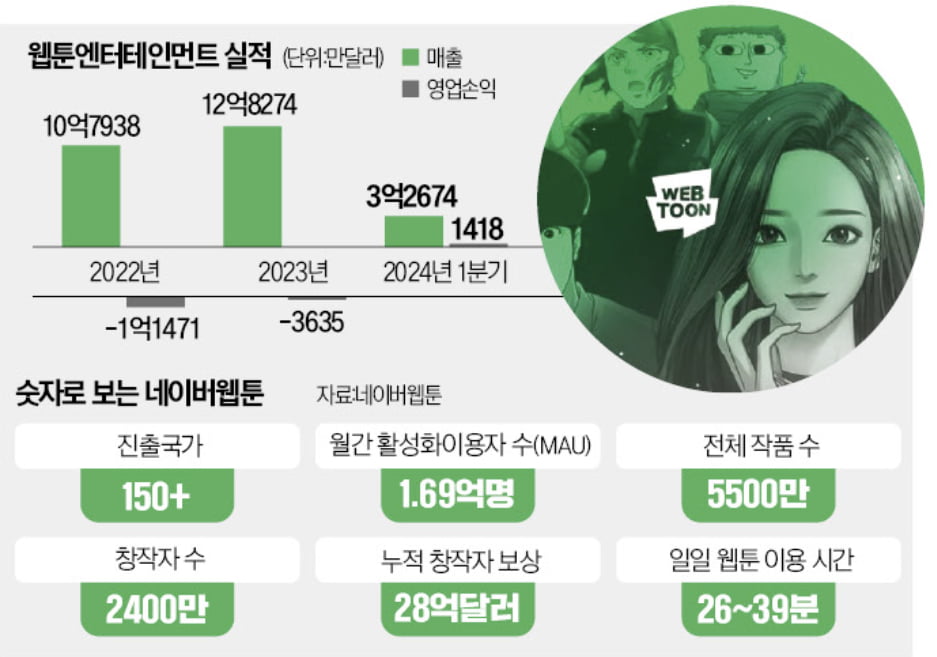 나스닥에 간 네이버웹툰 초반 성적표는 글쎄 정지은의 산업노트 | 한국경제TV  나스닥에 간 네이버웹툰 초반 성적표는 글쎄 정지은의 산업노트