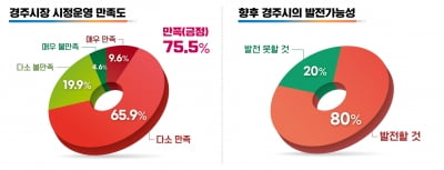 경주시민 75.5%  시정운영에 ‘만족한다’