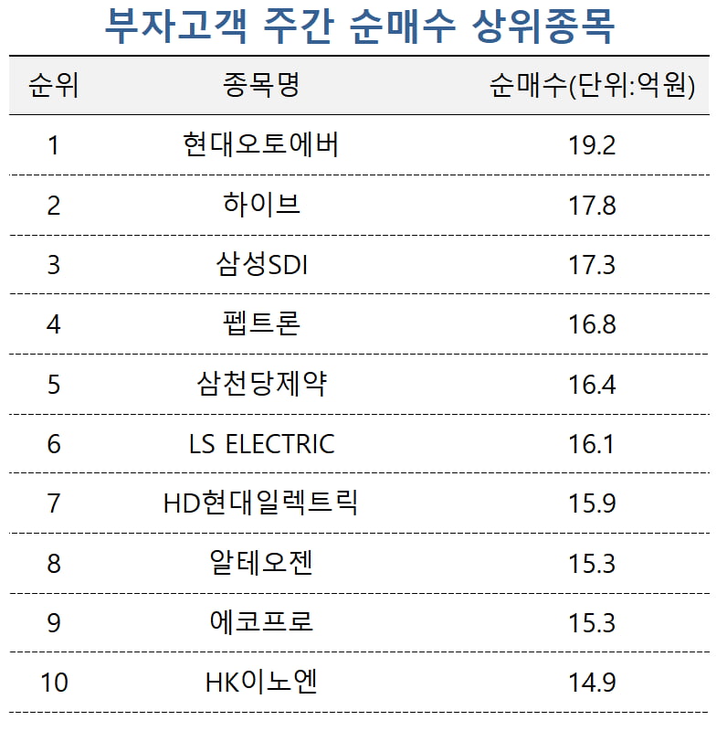 [마켓PRO] 자산가, 현대오토에버·하이브 '베팅'…서진시스템도 자금 몰려