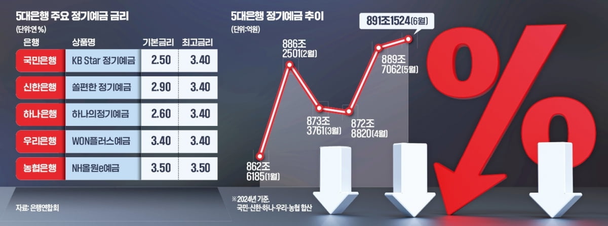 기준금리 인하 카운트다운…고금리 예적금 '막차' 올라타자 