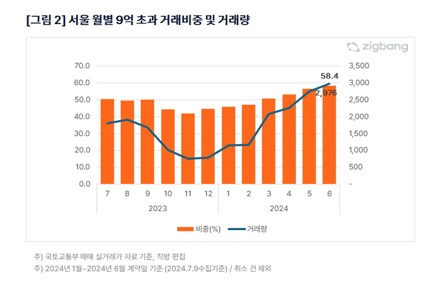 사진=직방