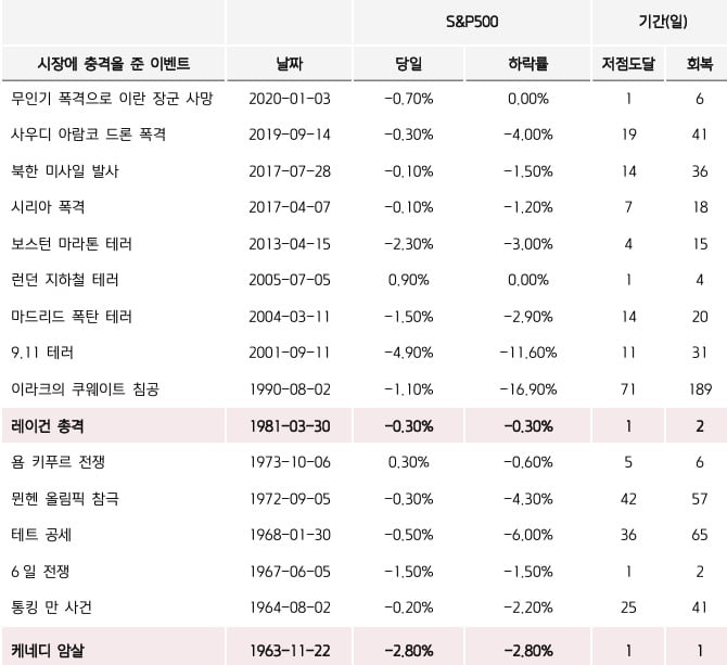 시장에 충격을 줬던 주요 사건과 당시 하락률. 자료=키움카지노 찰리 리서치센터