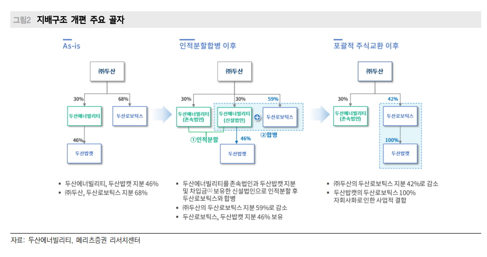 두산그룹의 지배구조 개편안./사진=메리츠증권