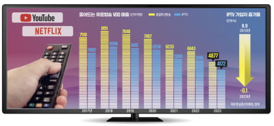 유튜브·OTT 공세에…방송미디어산업 '벼랑 끝'