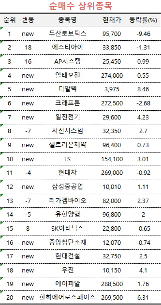 [마켓PRO] 지금이 저점?…상위 1% 고수들, 두산로보틱스 집중 매수