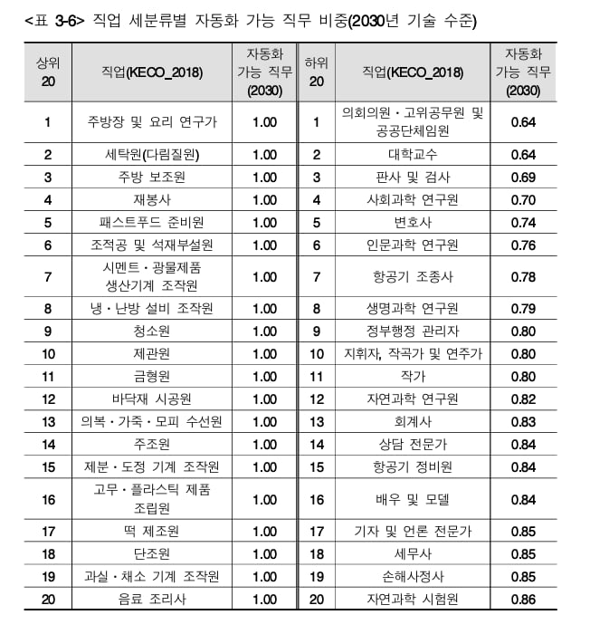 2030년 기준 자동화 가능 업무 비중을 나타낸 직업별 분류./사진=KDI 보고서 캡처