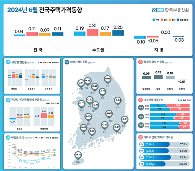 6월 전국주택가격동향 사진=한국부동산원