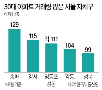 MZ세대는 노도강 큰손?…30대 서울 '톱픽'은 따로 있다는데