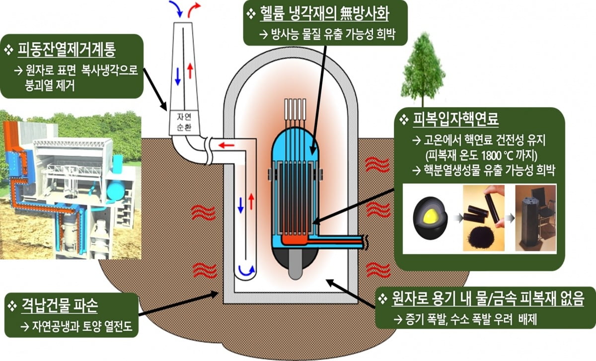 HTGR 개념도. 포스코이앤씨 제공