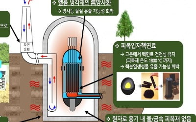 포스코이앤씨, 원자력硏과 '4세대 원자로' HTGR 기술 개발한다