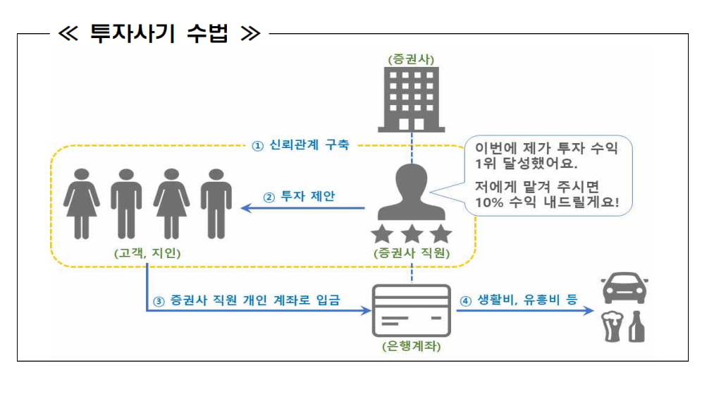 투자사기 수법./사진=금융감독원