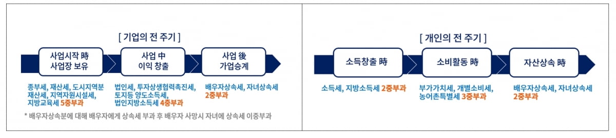 물건 하나 사는데 내는 세금만 7~8개…"이중과세 손봐야"