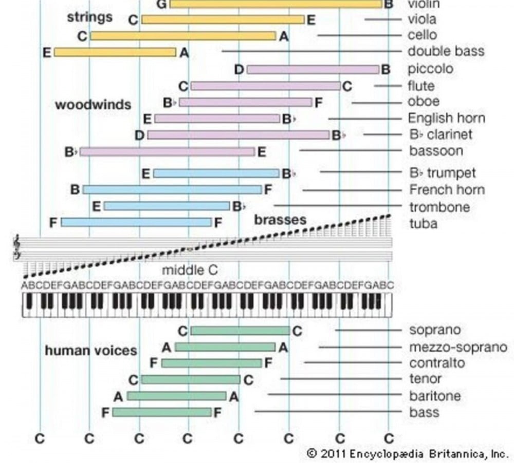 피아노 건반을 기준으로 표현하는 다양한 악기 및 목소리의 음역 / 사진제공. 필자