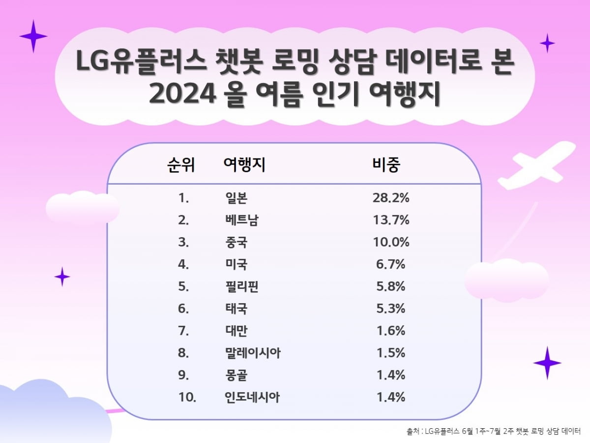 LG우리카지노추천 챗봇 로밍 상담 데이터로 본 올 여름 인기 여행지 TOP10./사진=LG우리카지노추천 제공