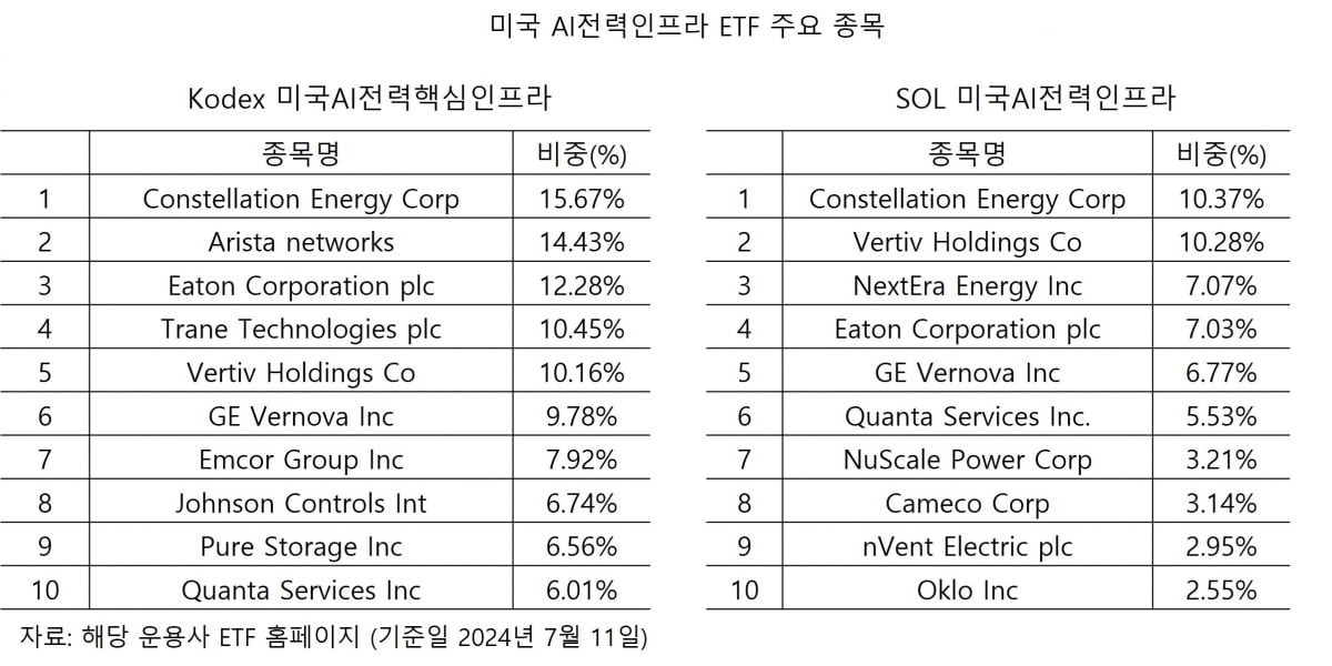 미국전력인프라 ETF