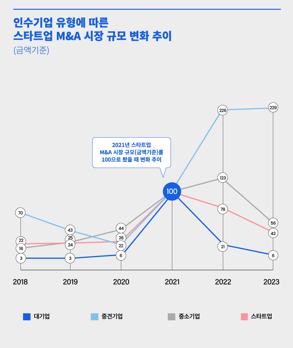 "온라인 카지노 합법 사이트 M&A 활성화하려면 중견기업 접점 늘려야" 