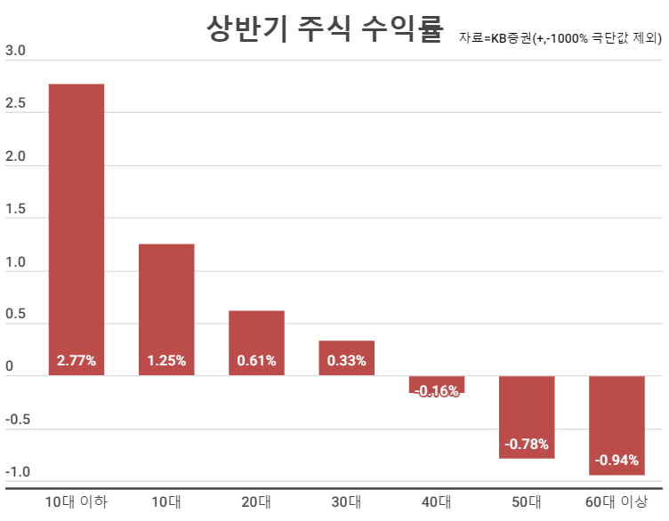 [마켓PRO] "엄마 감사합니다"…주식 수익률 1등은 '영유아'