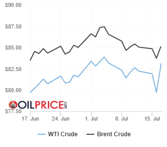 WTI 2% 반등…허리케인 베릴에 美재고 급감 [오늘의 유가]