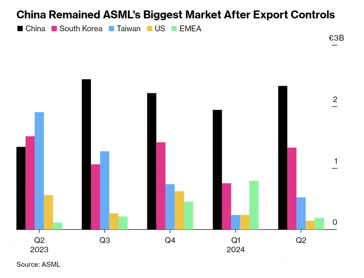 중국 비중 높아지고 미국 비중 낮아진 ASML(사진=블룸버그 통신)