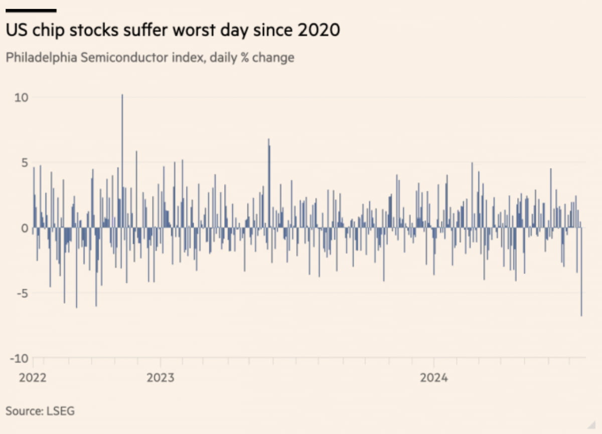 급락한 필라델피아반도체지수(사진=FT캡처)