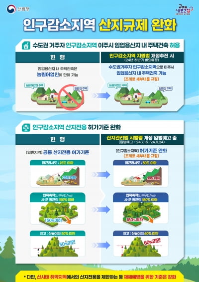 산림청, 인구감소지역 산지규제 완화로 지역소멸 막는다