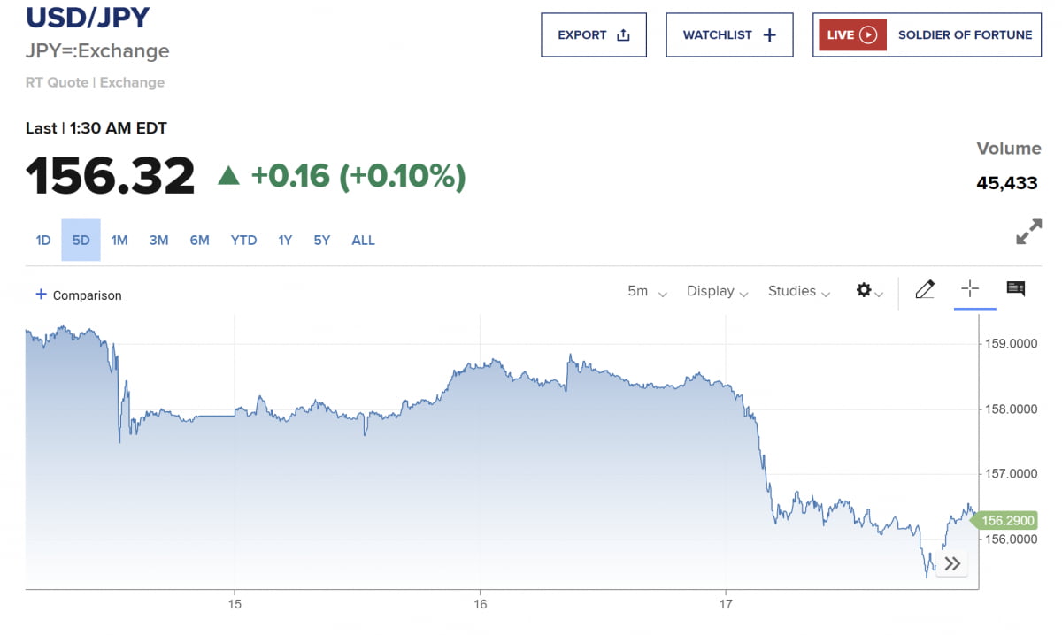 엔달러 환율 /자료=CNBC