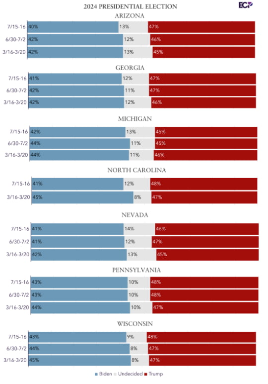 미국 에머슨대가 실시한 경합주 대선 여론조사 결과. 