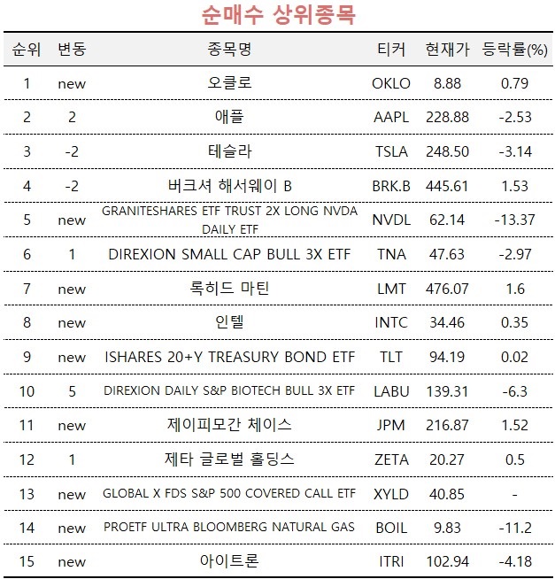 [마켓PRO] 소형모듈원자로 개발사 오클로 쓸어담는 초고수들