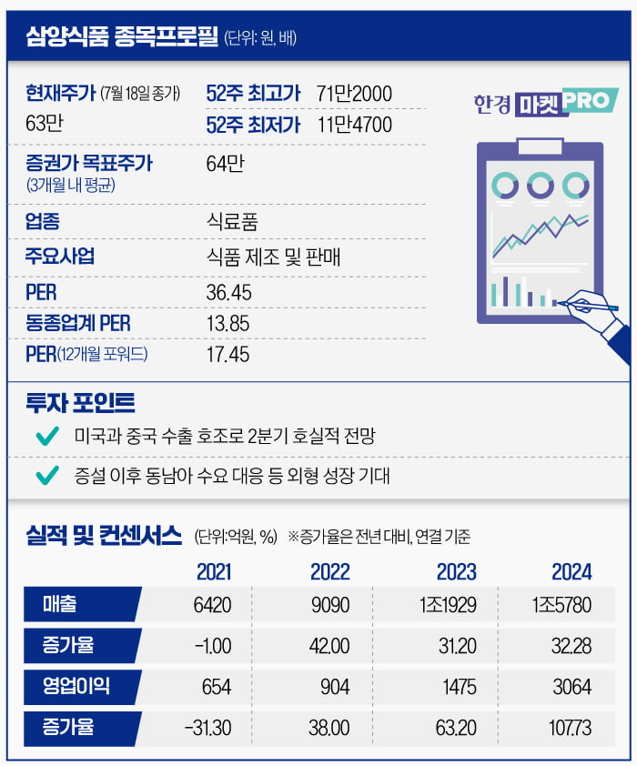 [마켓PRO] "30% 더 오른다"…높아지는 삼양식품 목표주가