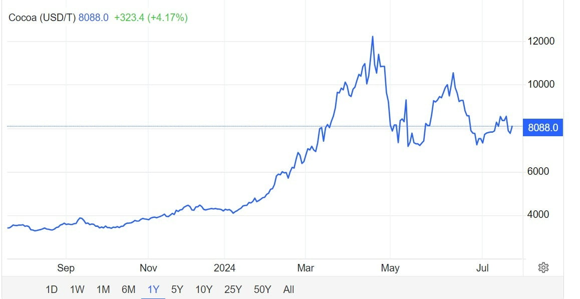 지난 1년 코코아 가격 추이. /트레이딩이코노믹스