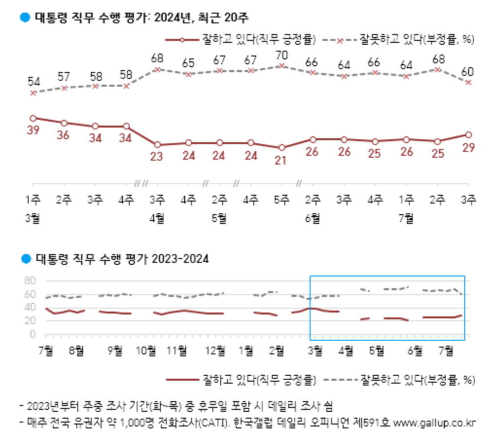 출처=한국갤럽